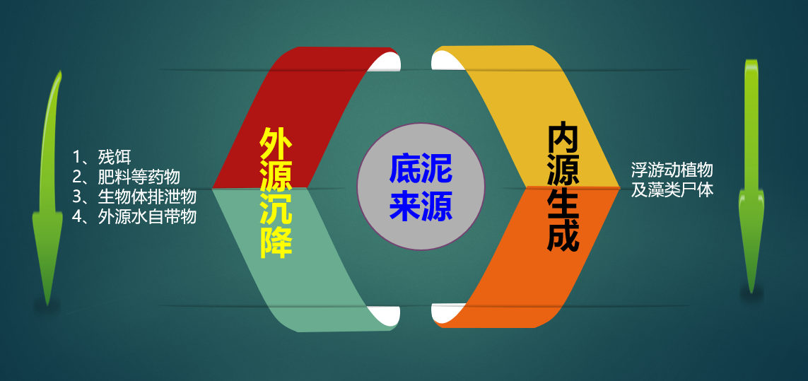 水产养殖底泥的改良与过硫酸氢钾的相关研究