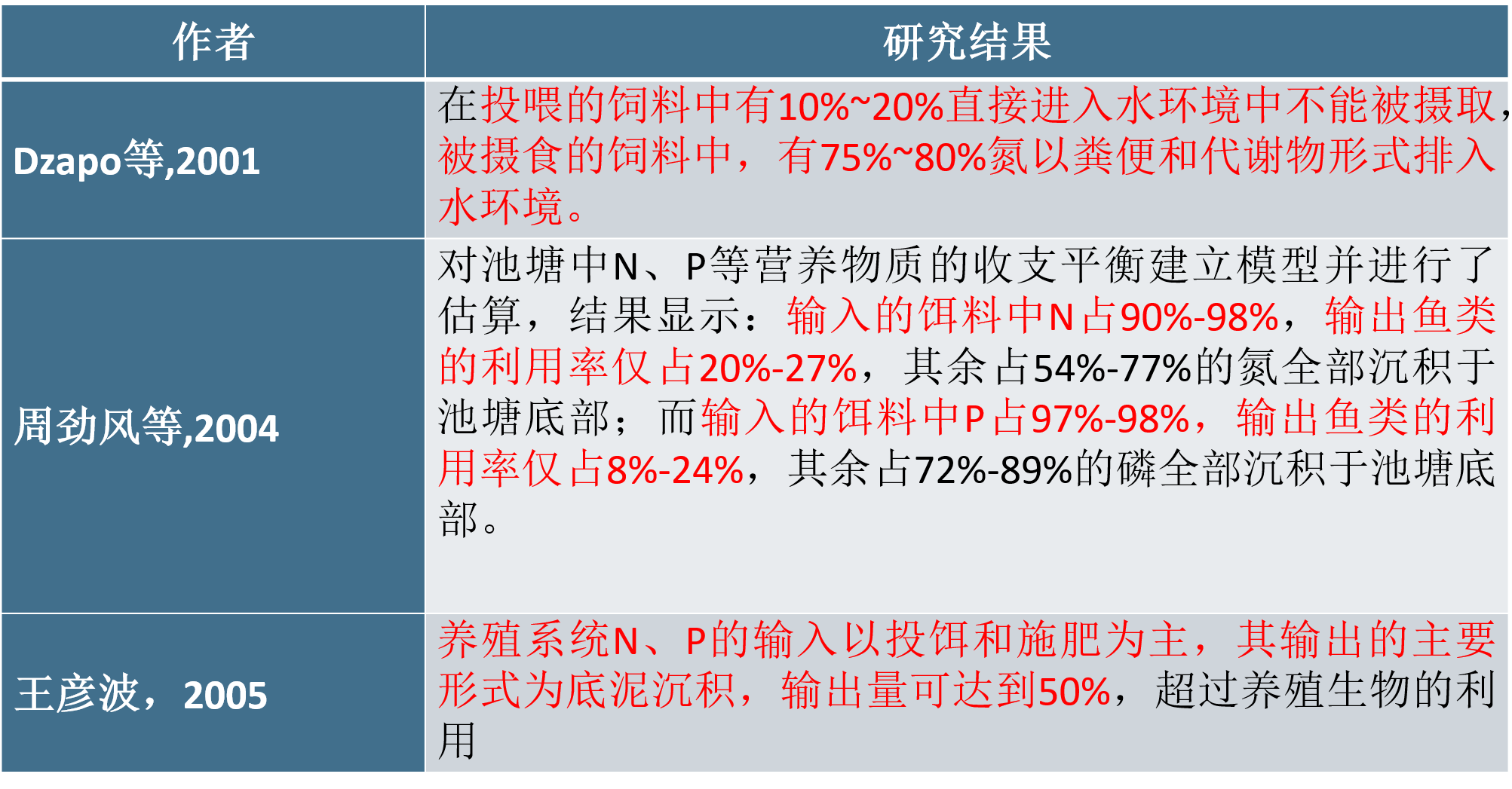 图2：底泥构成——饲料.png