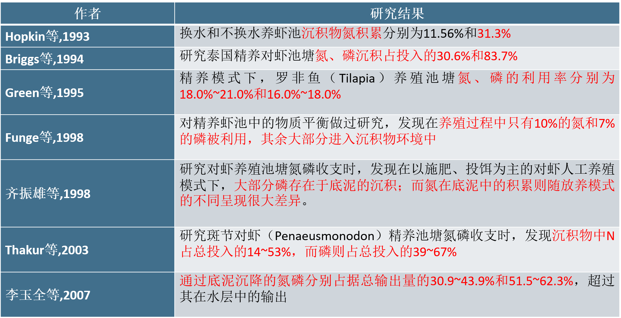 图3：底泥构成——氮磷.png