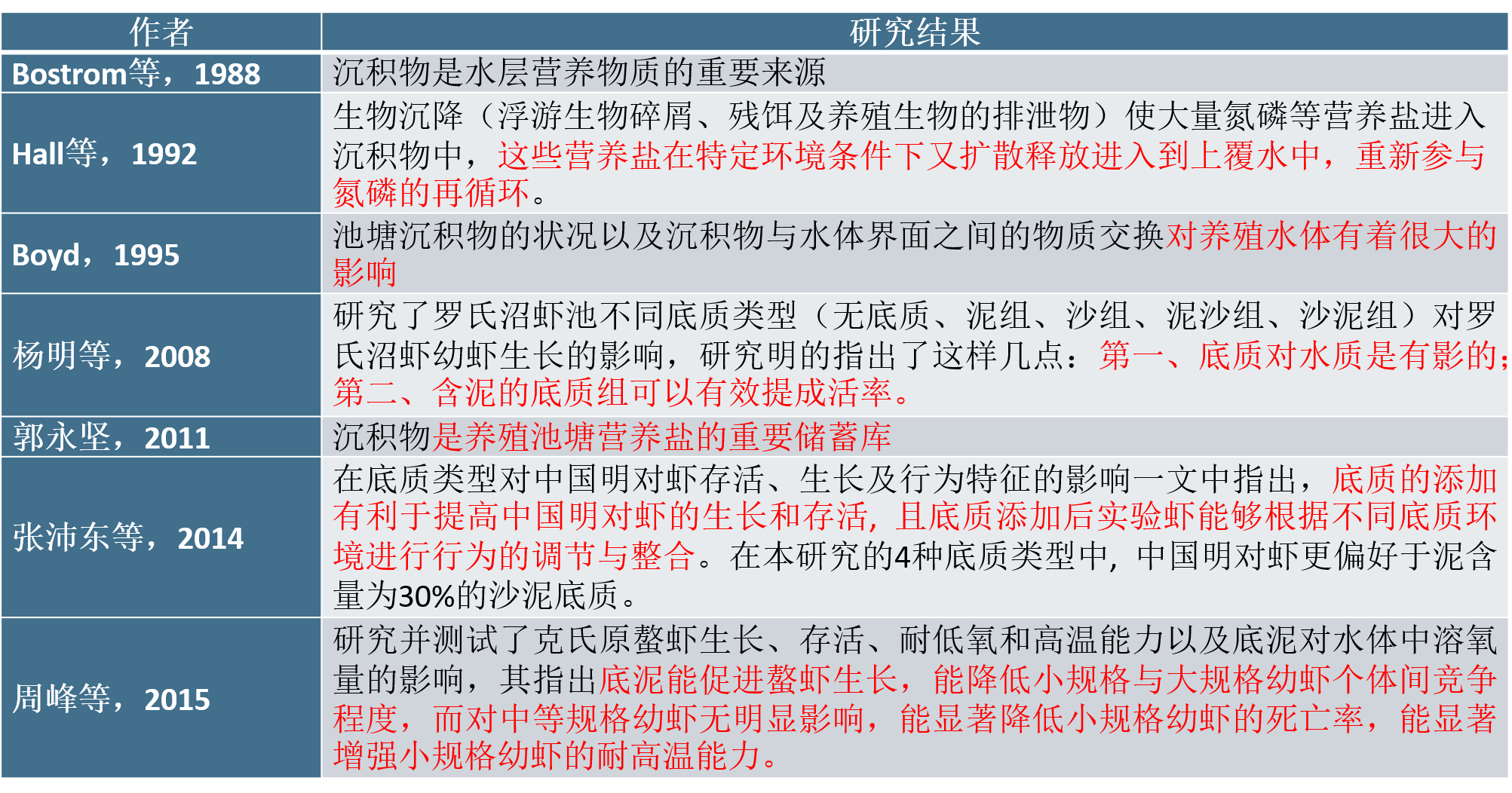 图5：底泥对养殖的增益.png