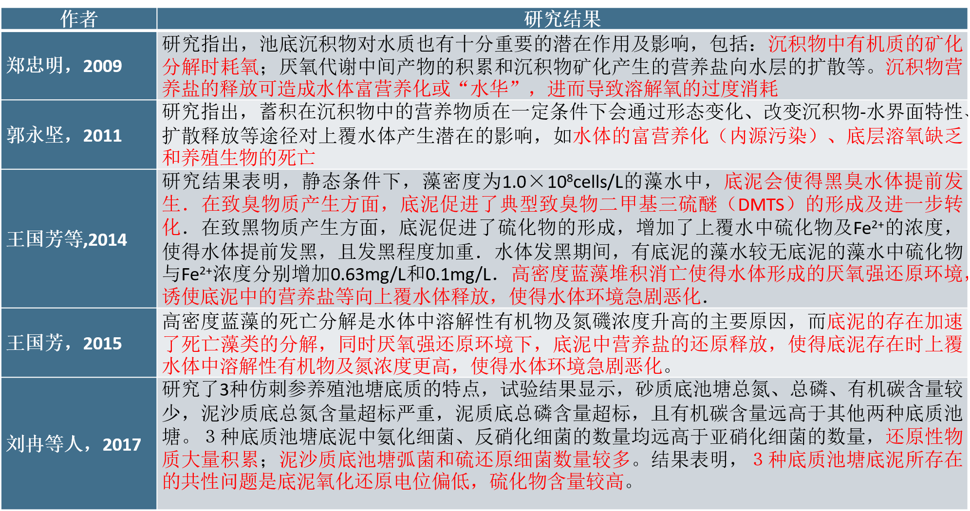 图7：底泥对养殖的危害2-2.png