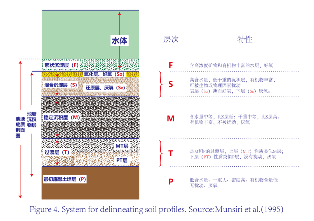 水产养殖改底14问