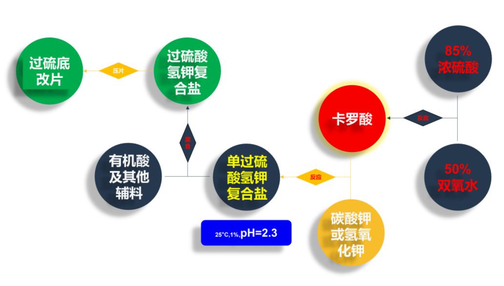 水产用过硫酸氢钾复合盐真、假鉴别方法的探讨